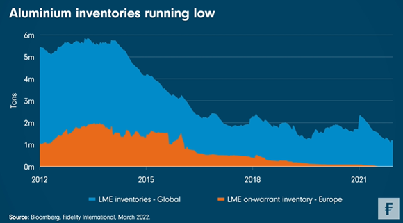 Grafiek Fidelity: Schaarste grondstoffen zal nu pas bijten: 2022-03-11 - Aluminium inventories running low