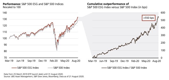 Performance ETF UBS AM