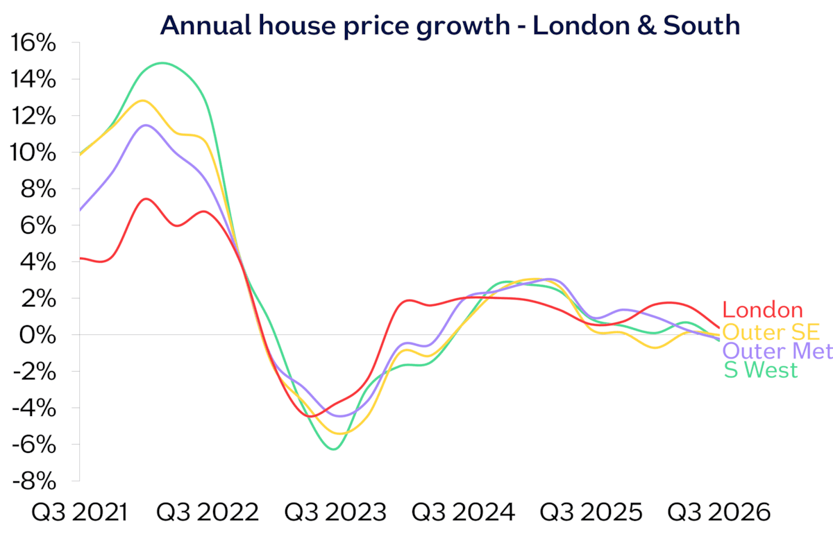 London South annual chg Sep26