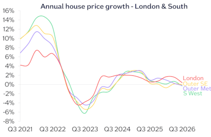 London South annual chg Sep26: London South annual chg Sep26