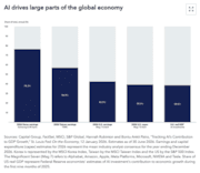 AI drives large parts of the global economy - Capital Group: AI drives large parts of the global economy - Capital Group