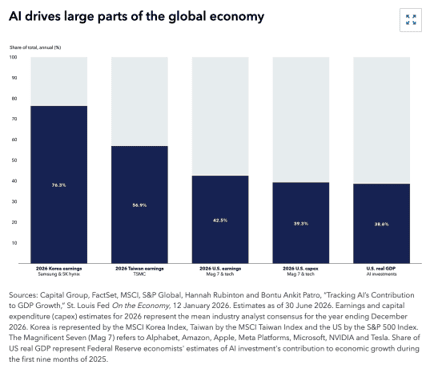 AI drives large parts of the global economy - Capital Group