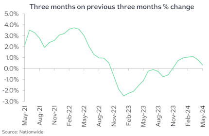 UK 3m chg May24: UK 3m chg May24