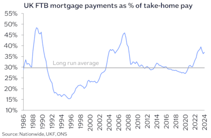 FTB mtg payments THP Nov24