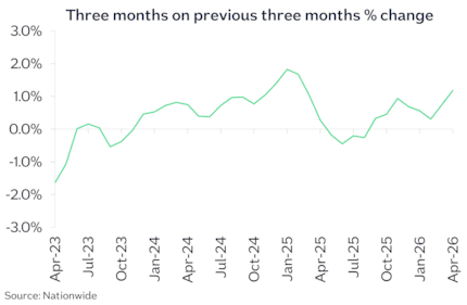 UK 3m chg Apr26: UK 3m chg Apr26
