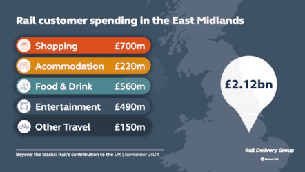 East Midlands