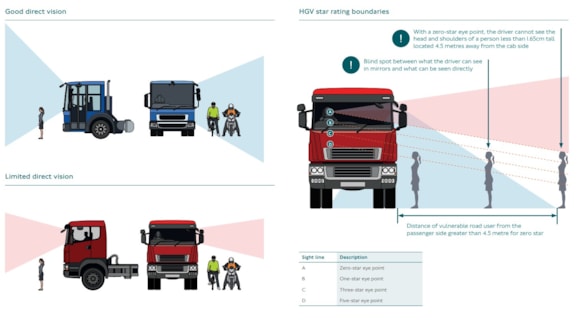 Pedestrian, cyclist and motorcyclist deaths, and serious injuries in collisions with HGVs fall 50 per cent under Mayor’s lorry safety scheme: This image compares the difference between a five-star rated vehicle and a zero-star rated vehicle, illustrating blind spots, vulnerable road user positions, and star rating boundaries based on driver sight line