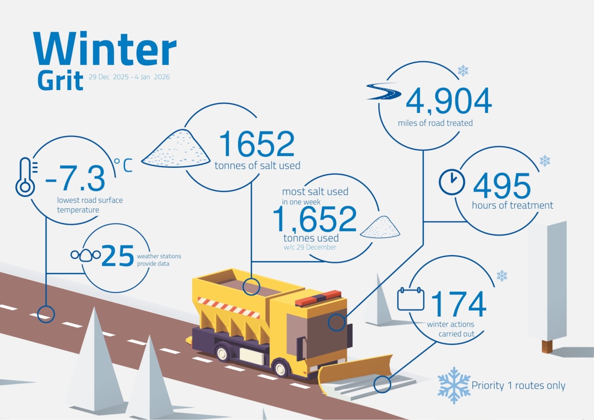 A round-up of the key stats for winter gritting from 29 December 2025 until 4 January 2026.