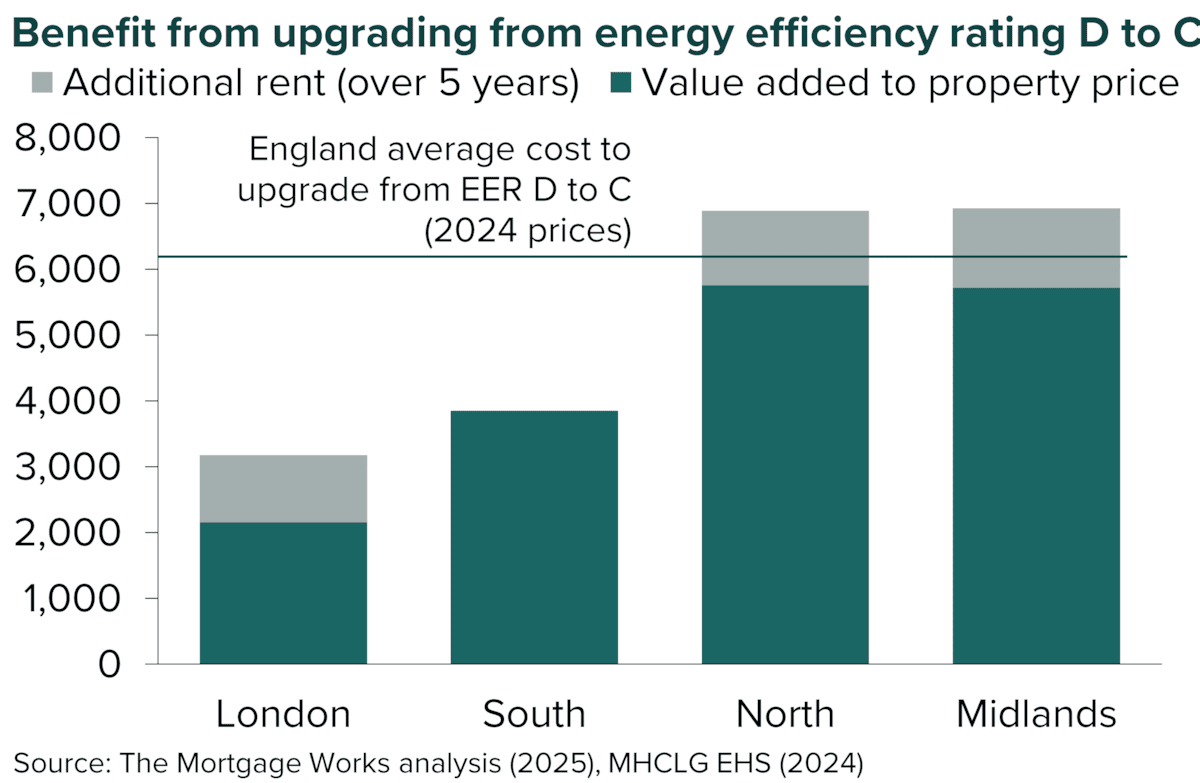 Benefit from upgrading vs cost