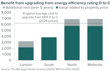 Benefit from upgrading vs cost