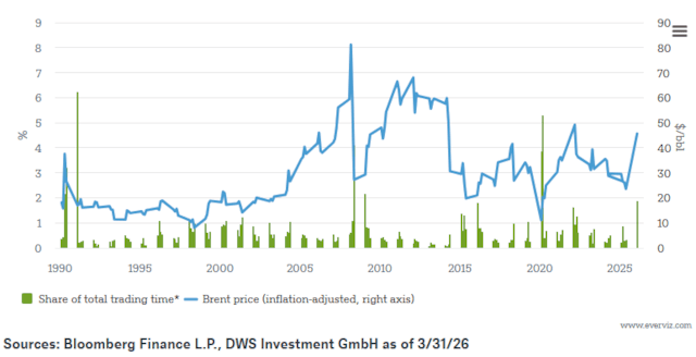 DWS Chart of the week-4