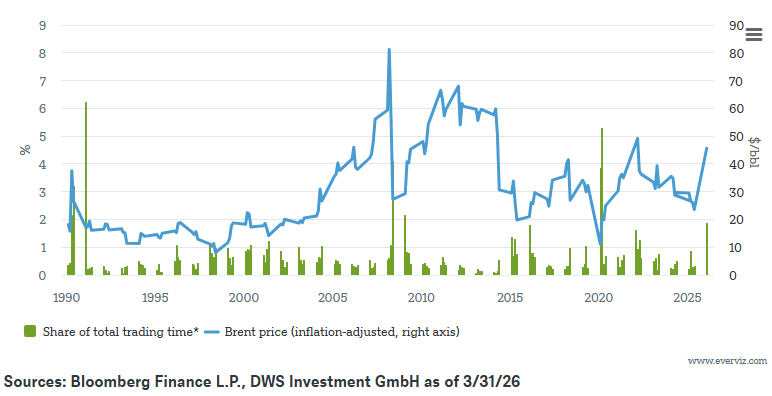 DWS Chart of the week-4