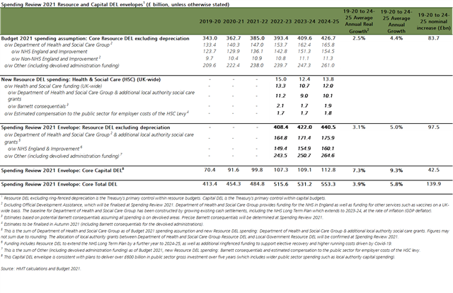 Spending Review 2021 Resource and Capital DEL envelopes (£ billion, unless otherwise stated)