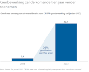 Genbewerking zal de komende tien jaar verder toenemen: Genbewerking zal de komende tien jaar verder toenemen