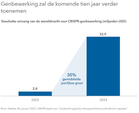 Genbewerking zal de komende tien jaar verder toenemen