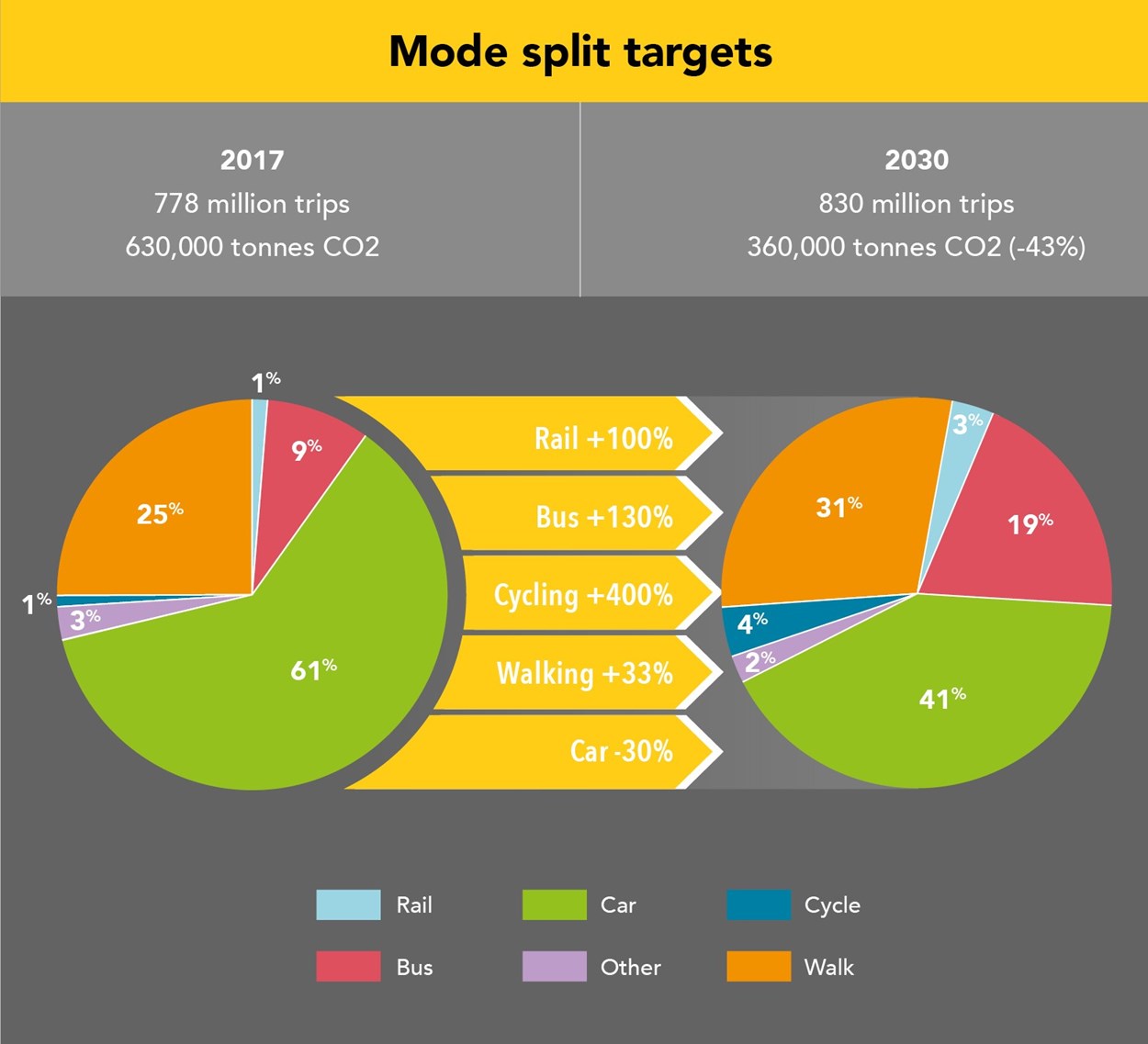 Transport strategy target 2030 mode shift graphic