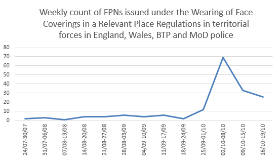 Weekly count of FPNs on face coverings in a relevant place to 191020 v1