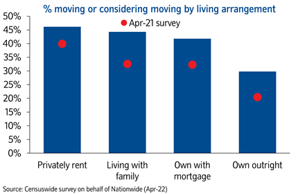 Moving or considering moving by living arrangement Apr22: Moving or considering moving by living arrangement Apr22