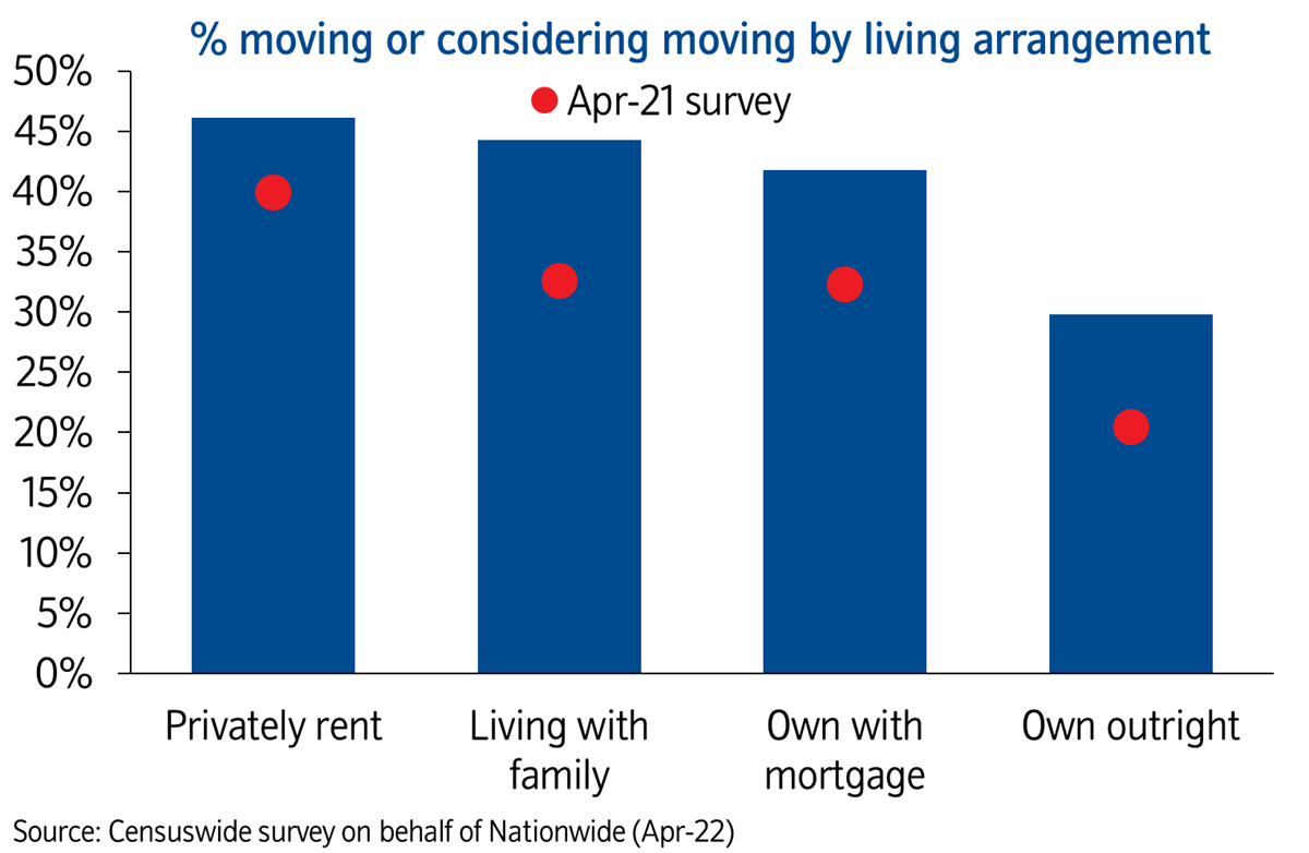 Moving or considering moving by living arrangement Apr22