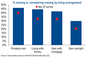 Moving or considering moving by living arrangement Apr22