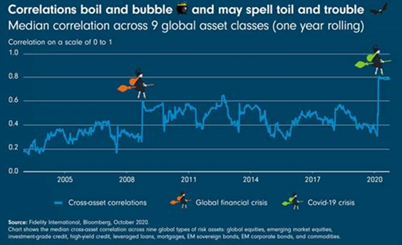 2020-10-30 - correlations boil and bubble 