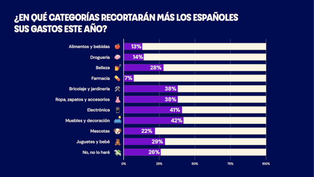 Gráfico 2 - En qué categorías recortarán los españoles