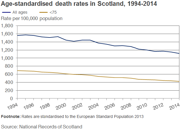 Age Standardised Death Rate In Scotland 1994 2014