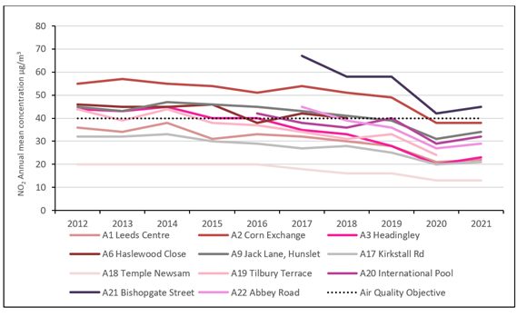 Annual average NO2 concentrations at several locations in Leeds (2021)