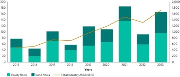 Jaarlijkse aandelen- en vastrentende stromen van in Europa genoteerde ETF’s, totaal AUM 2015 - 2023 (miljard dollar)