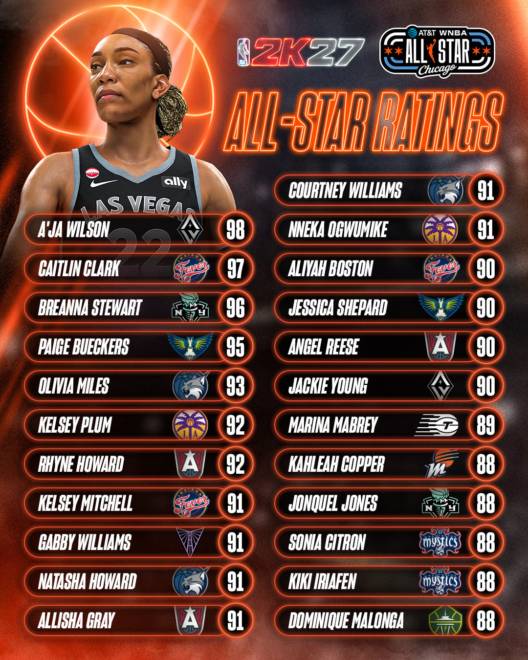 NBA 2K27 WNBA All-Star Ratings