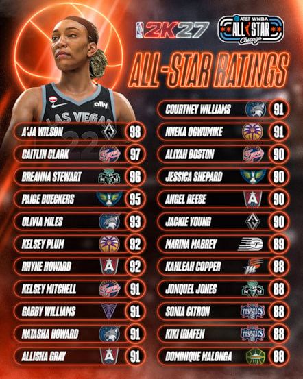 NBA 2K27 WNBA All-Star Ratings