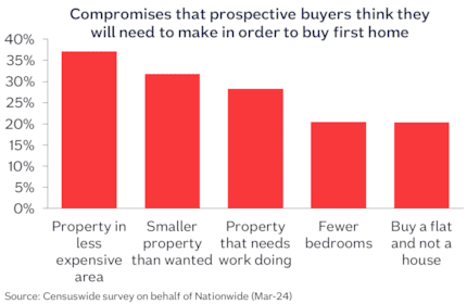 Compromises to buy first home Apr24: Compromises to buy first home Apr24