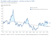 chart-gk-article-chart-usd-valuation-1280px(W): chart-gk-article-chart-usd-valuation-1280px(W)
