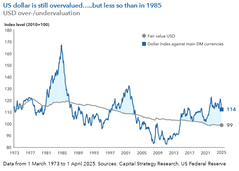 chart-gk-article-chart-usd-valuation-1280px(W)