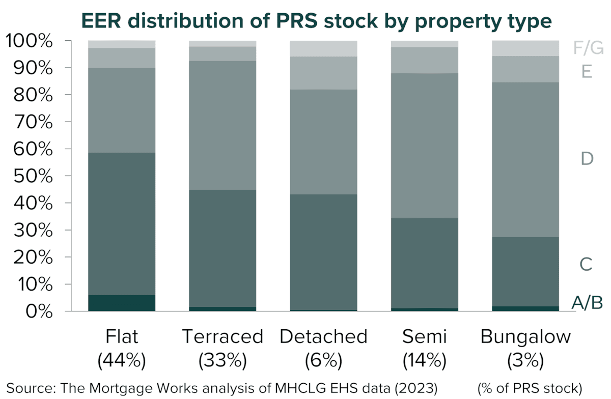 EER distribution PRS by prop type