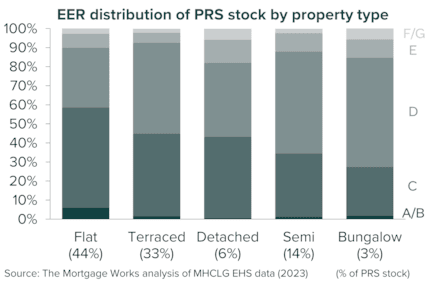 EER distribution PRS by prop type: EER distribution PRS by prop type