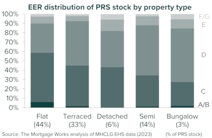 EER distribution PRS by prop type