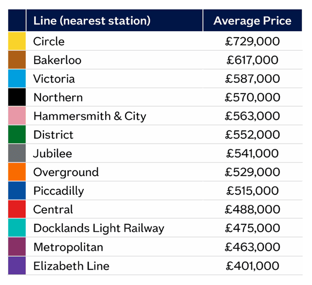 Transport London line avg prices Sep25