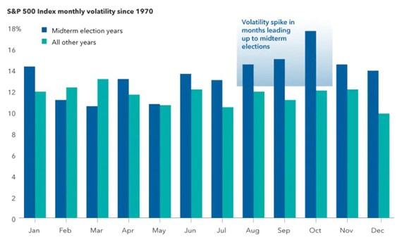 Midterm election years have had higher volatility