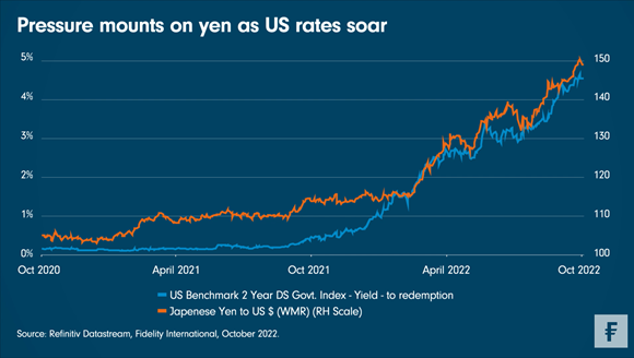 Grafiek Fidelity: Amerikaanse rente zet yen onder druk: 28 10Chart Room Pressure mounts on yen as US rates soar
