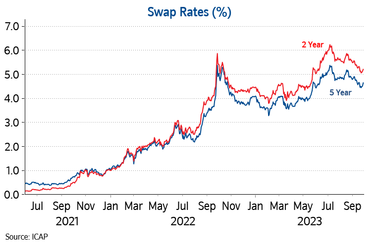 Swap rates Sep23