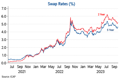 Swap rates Sep23: Swap rates Sep23