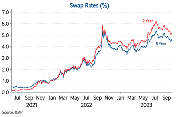 Swap rates Sep23