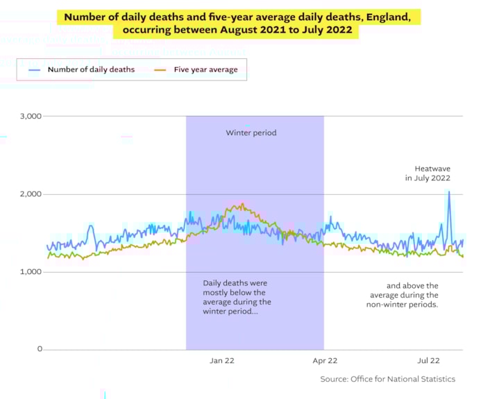 Heat in the City 2: Image shows a graph of daily deaths in England, showing a spike in the heatwaves of July 2022.