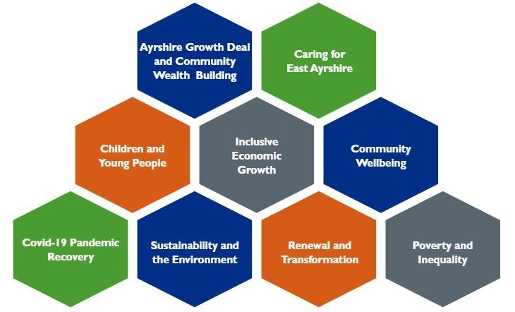 New strategic priorities for East Ayrshire as Community Plan is reviewed