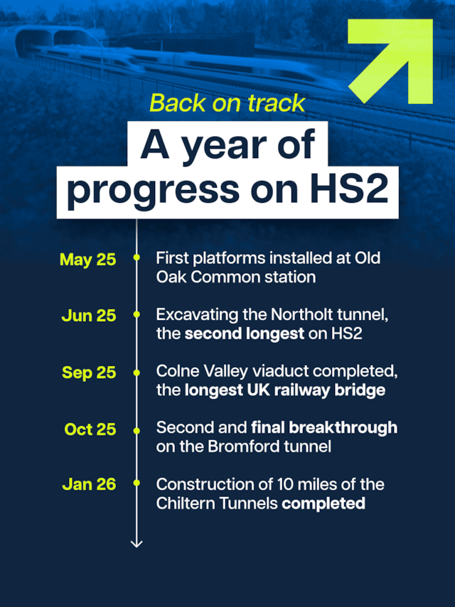 HS2 Milestones