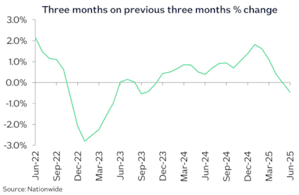 UK 3m chg Jun25: UK 3m chg Jun25