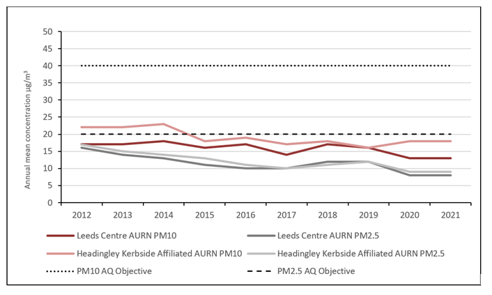 Annual average PM2.5 and PM10 concentrations at Leeds Centre and Headingley Kerbside sites (2021).: Annual average PM2.5 and PM10 concentrations at Leeds Centre and Headingley Kerbside sites (2021).