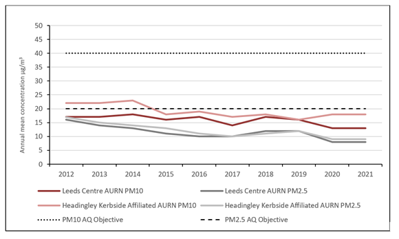 Annual average PM2.5 and PM10 concentrations at Leeds Centre and Headingley Kerbside sites (2021).