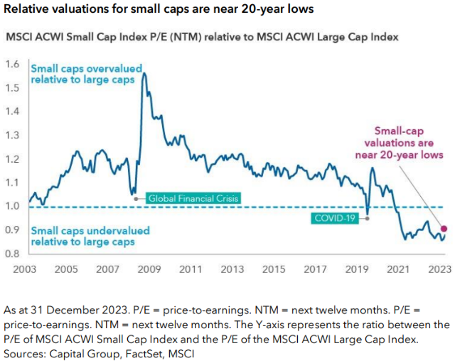 Relative valuations for small caps are near 20-year lows